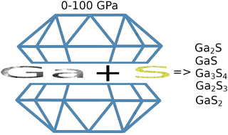 Graphical abstract: Prediction of novel gallium–sulfur compositions under pressure