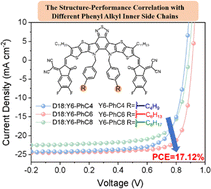 Graphical abstract: Investigation of the structure–performance correlation in Y-series electron acceptors with different phenyl alkyl inner side chains toward high-efficiency organic solar cells