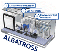 Graphical abstract: ALBATROSS: a robotised system for high-throughput electrolyte screening via automated electrolyte formulation, coin-cell fabrication, and electrochemical evaluation