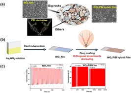 Graphical abstract: Synergistic WO3-PBI hybrid electrochromic materials with an enhanced diffusion coefficient and cycling reversibility inspired by the “Big Rocks” theory
