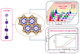 Graphical abstract: Exploring the milarite minerals, Na2Mg5−xMxSi12O30 (M = Co2+, Zn2+, Ni2+, Cu2+) and Na2Mg2.5Ca0.5−xLnxZn2Si12O30 (Ln = Eu3+, Tm3+, Tb3+), towards new colored compounds, white light emission, and oxygen evolution reaction (OER) properties