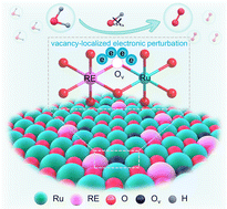 Graphical abstract: An asymmetric RE–O–Ru unit with bridged oxygen vacancies accelerates deprotonation during acidic water oxidation