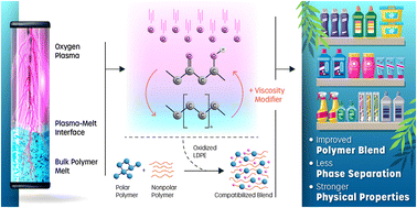 Graphical abstract: Sustainable upcycling of polyethylene waste to compatibilizers and valuable chemicals