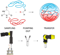 Graphical abstract: Smart coacervate catalysis: robotic optimization of Knoevenagel reaction networks