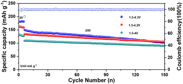 Graphical abstract: Cation–anion co-redox induced high-capacity cathode for high energy density sodium-ion batteries