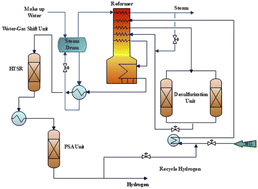 Graphical abstract: Steam reforming of methane: state of the art and novel technologies