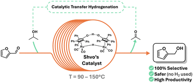 Graphical abstract: Selective transfer hydrogenation of furfural under continuous flow conditions promoted by the recoverable homogeneous Shvo's catalyst