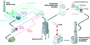 Graphical abstract: Reassessment of caustic scrubbing for radioiodine capture during UNF processing