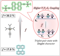 Graphical abstract: Enhancing the statistical probability factor in triplet–triplet annihilation photon upconversion via TIPS functionalization