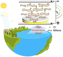 Graphical abstract: Ionic liquid-armored MXene membranes enabling high-performance moisture-driven power generation