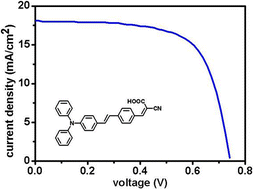 Graphical abstract: A highly efficient organic sensitizer for dye-sensitized solar cells