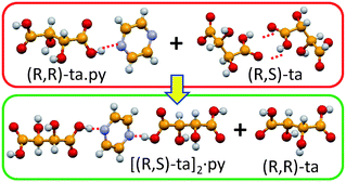 Graphical abstract: Supramolecular metathesis: co-former exchange in co-crystals of pyrazine with (R,R)-, (S,S)-, (R,S)- and (S,S/R,R)-tartaric acid