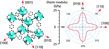 Graphical abstract: Mechanical properties of hybrid inorganic–organic framework materials: establishing fundamental structure–property relationships