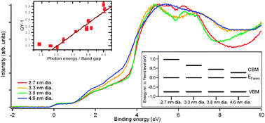 Graphical abstract: Electronic and surface properties of PbS nanoparticles exhibiting efficient multiple exciton generation