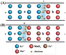 Graphical abstract: Model creation of moving redox reaction boundary in agarose gel electrophoresis by traditional potassium permanganate method