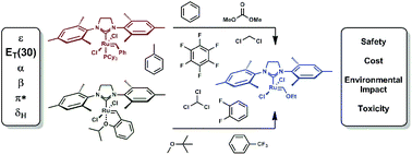 Graphical abstract: Solvent effects on Grubbs’ pre-catalyst initiation rates