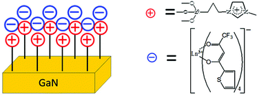 Graphical abstract: Luminescent GaN semiconductor based on surface modification with lanthanide complexes through an ionic liquid bridge