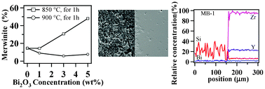 Graphical abstract: Study of melilite based glasses and glass-ceramics nucleated by Bi2O3 for functional applications