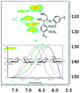 Graphical abstract: Chemical transformations of Populus trichocarpa during dilute acid pretreatment