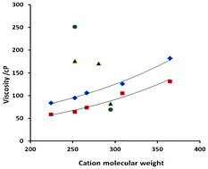 Graphical abstract: A facile route to functionalised, protic and chiral ionic liquids based on the triaminocyclopropenium cation