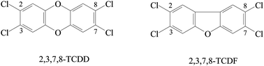 Graphical abstract: Method validation and occurrence of dioxins and furans (PCDD/Fs) in fish from Brazil