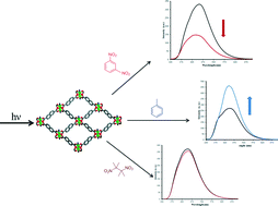 Graphical abstract: Vapor phase detection of nitroaromatic and nitroaliphatic explosives by fluorescence active metal–organic frameworks