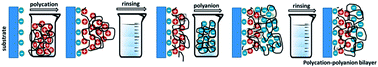 Graphical abstract: Layer-by-layer preparation of polyelectrolyte multilayer membranes for separation