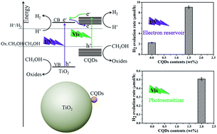 Graphical abstract: Carbon quantum dots/TiO2 composites for efficient photocatalytic hydrogen evolution