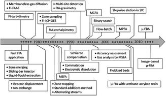 Graphical abstract: Flow analysis in Brazil: contributions over the last four decades