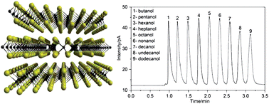 Graphical abstract: Two-dimensional MoS2 nanosheets as a capillary GC stationary phase for highly effective molecular screening