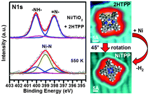 Graphical abstract: Coordination reaction between tetraphenylporphyrin and nickel on a TiO2(110) surface