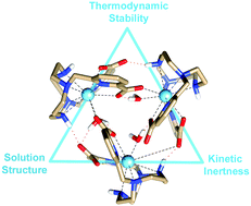 Graphical abstract: Stable Mn2+, Cu2+ and Ln3+ complexes with cyclen-based ligands functionalized with picolinate pendant arms