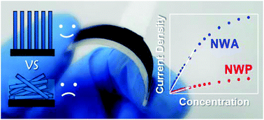 Graphical abstract: Flexible 3D porous CuO nanowire arrays for enzymeless glucose sensing: in situ engineered versus ex situ piled