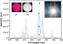 Graphical abstract: The formation mechanism, improved photoluminescence and LED applications of red phosphor K2SiF6:Mn4+