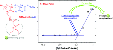 Graphical abstract: Synthesis and self-assembly of carbamoylmethylphosphonate acrylamide-based diblock copolymers: new valuable thermosensitive materials