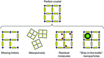 Graphical abstract: Molecular simulation of low temperature argon adsorption in several models of IRMOF-1 with defects and structural disorder