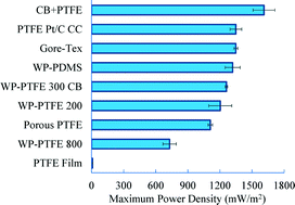 Graphical abstract: Diffusion layer characteristics for increasing the performance of activated carbon air cathodes in microbial fuel cells