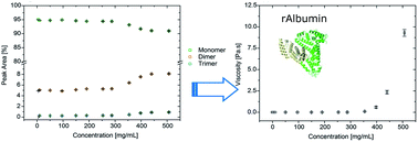 Graphical abstract: The effect of protein concentration on the viscosity of a recombinant albumin solution formulation