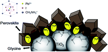 Graphical abstract: Enhancing the photocurrent of perovskite solar cells via modification of the TiO2/CH3NH3PbI3 heterojunction interface with amino acid