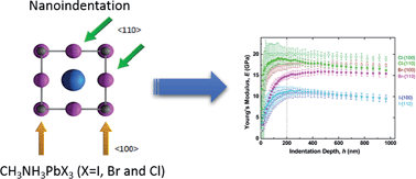 Graphical abstract: Mechanical properties of organic–inorganic halide perovskites, CH3NH3PbX3 (X = I, Br and Cl), by nanoindentation