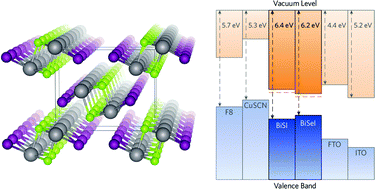 Graphical abstract: Relativistic electronic structure and band alignment of BiSI and BiSeI: candidate photovoltaic materials