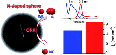 Graphical abstract: The influence of pore size distribution on the oxygen reduction reaction performance in nitrogen doped carbon microspheres