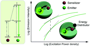 Graphical abstract: Nonlinear spectral and lifetime management in upconversion nanoparticles by controlling energy distribution