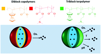 Graphical abstract: A triblock terpolymer vs. blends of diblock copolymers for nanocapsules addressed by three independent stimuli