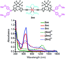 Graphical abstract: Spectroscopic and electrochemical properties of ruthenium complexes with photochromic triarylamine–dithienylethene–acetylide ligands