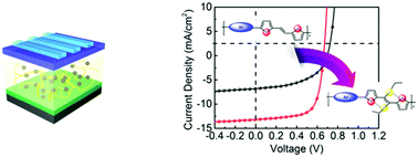 Graphical abstract: Significantly improving the efficiency of polymer solar cells through incorporating noncovalent conformational locks