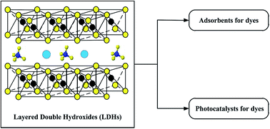 Graphical abstract: Utilization of LDH-based materials as potential adsorbents and photocatalysts for the decontamination of dyes wastewater: a review