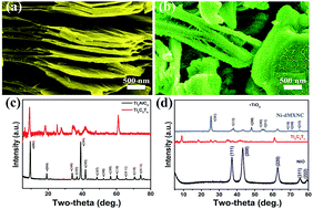 Graphical abstract: High volumetric energy density annealed-MXene-nickel oxide/MXene asymmetric supercapacitor