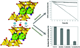 Graphical abstract: Iron-montmorillonite clays as active sorbents for the decontamination of hazardous chemical warfare agents