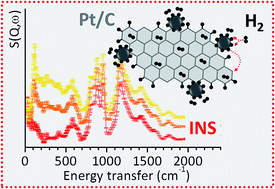 Graphical abstract: Looking for the active hydrogen species in a 5 wt% Pt/C catalyst: a challenge for inelastic neutron scattering